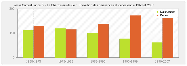 La Chartre-sur-le-Loir : Evolution des naissances et décès entre 1968 et 2007